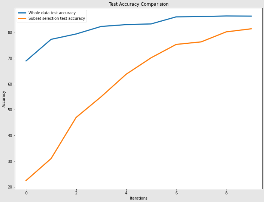 Test accuracies