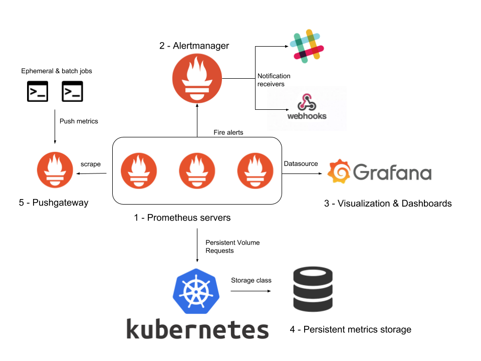 Prometheus & Grafana Architecture — Image Credit: Sysdig