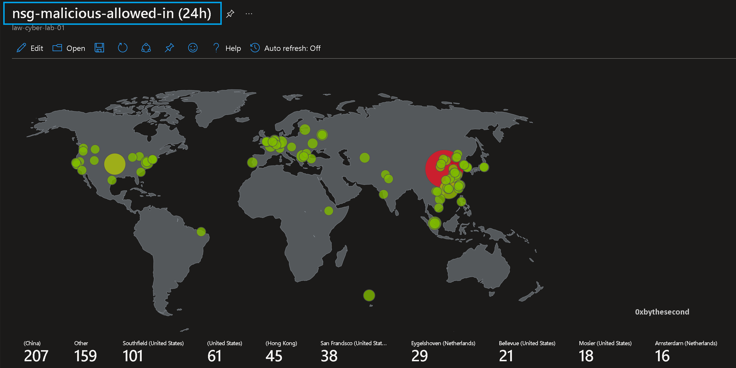 NSG Allowed Inbound Malicious Flows