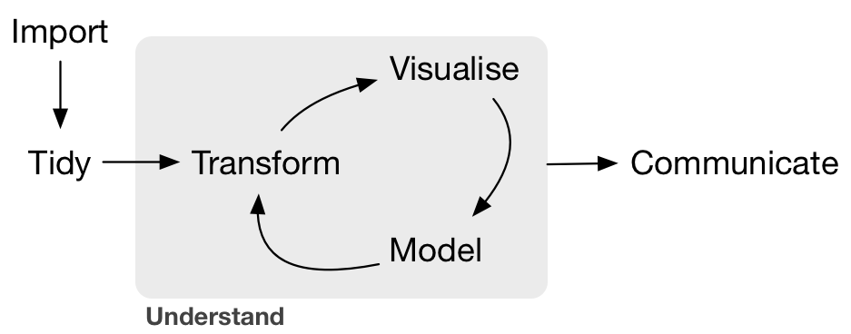 The Data Science Pipeline