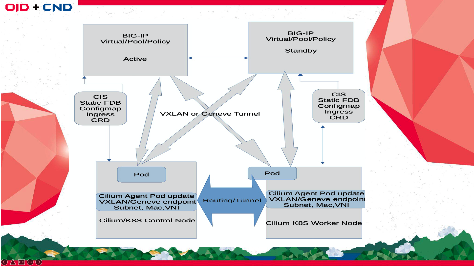 Diagram of VTEP Support