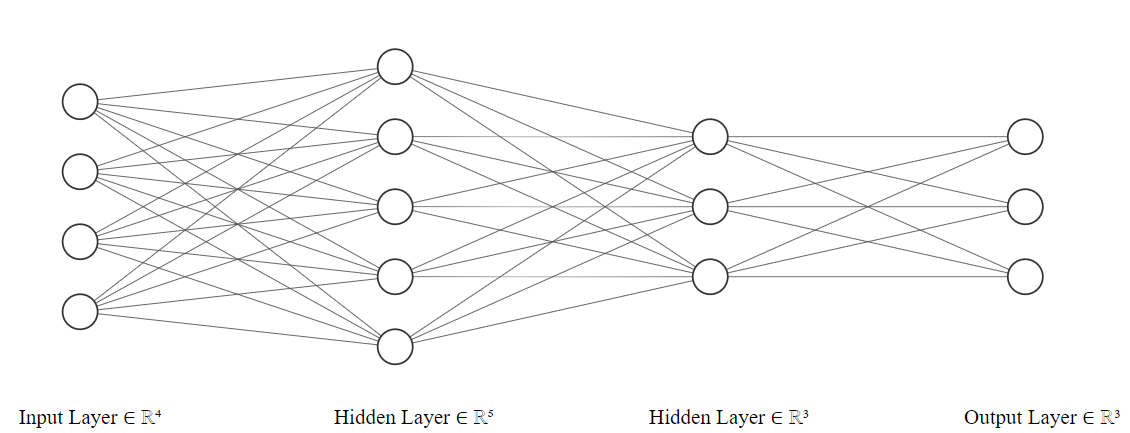 A neural network with the topology 4-5-3-3