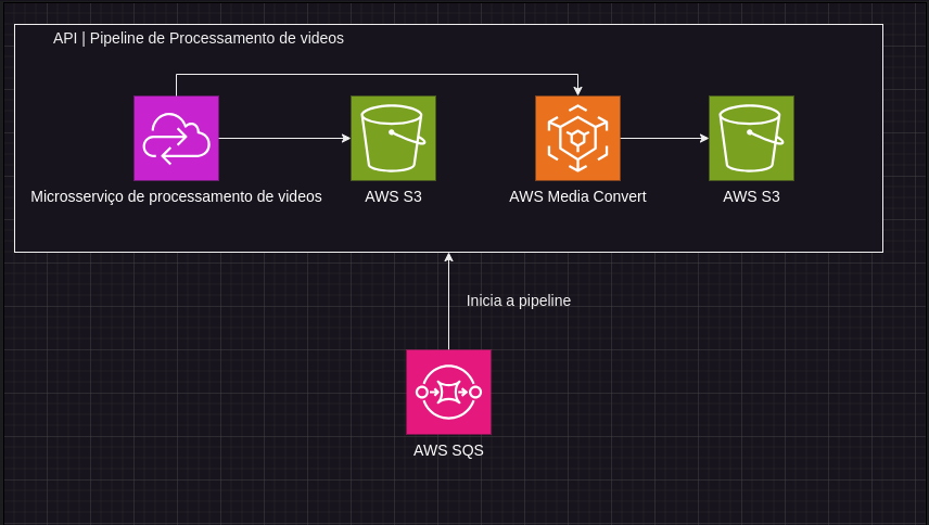 pipeline para processamento de videos