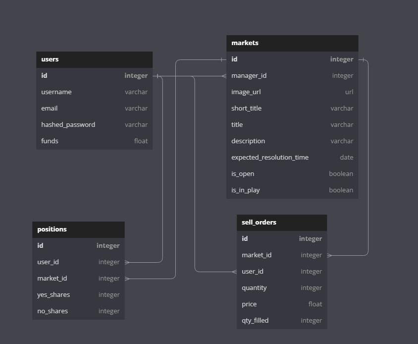 db schema