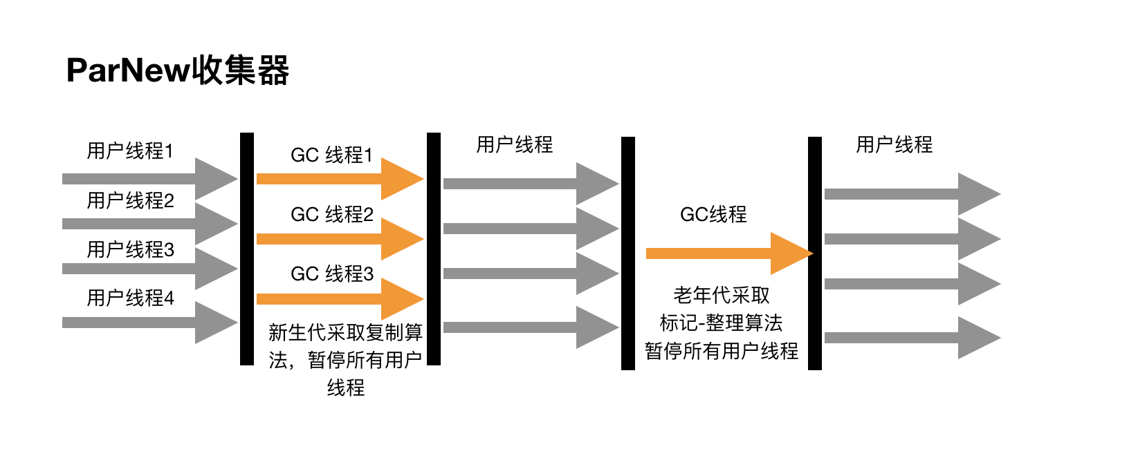 ParNew收集器