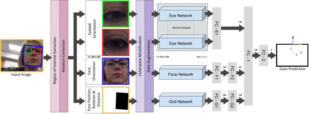 Enhanced iTracker Architecture