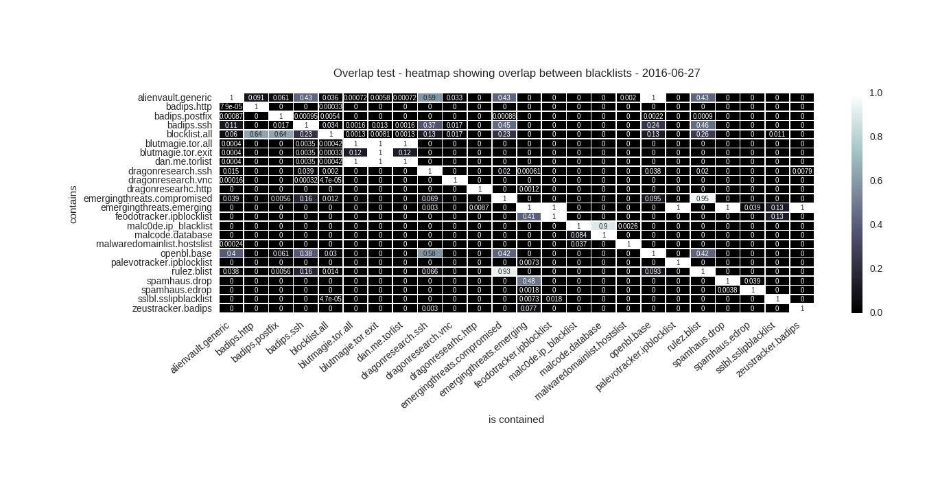 Heatmap showing overlap - annoteated