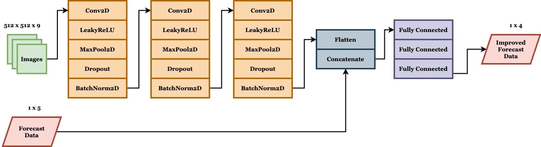 Model Architecture