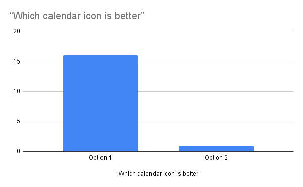 Survey Result of the Correlated Question