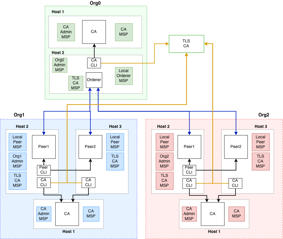 Network Topology