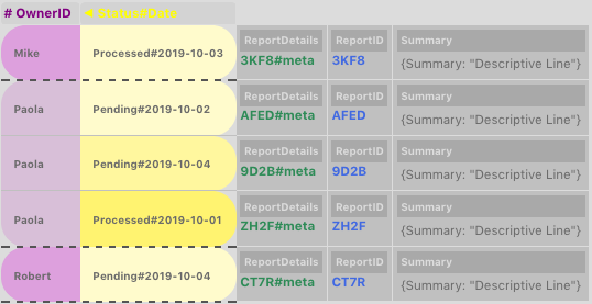 GSI: StatusDate-by-OwnerID