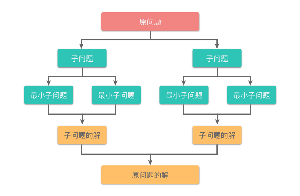 分治算法的基本思想