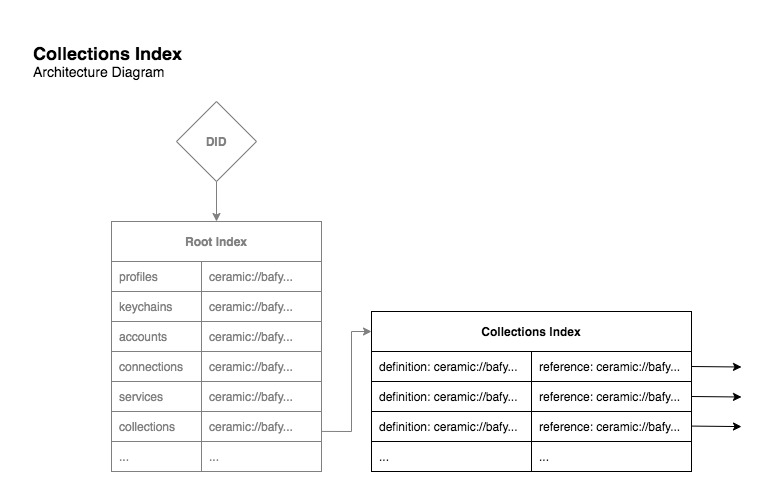 Collections Index Diagram