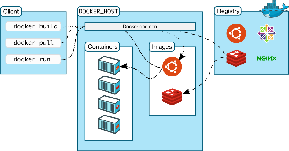 docker structures