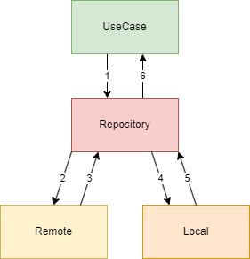 Repository data flow