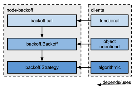 Node backoff layers