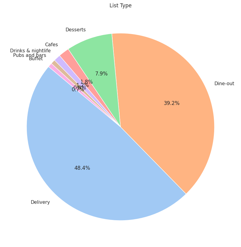 Type Distribution