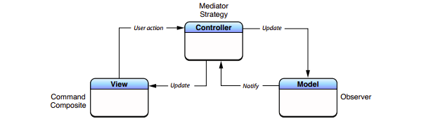 MVC