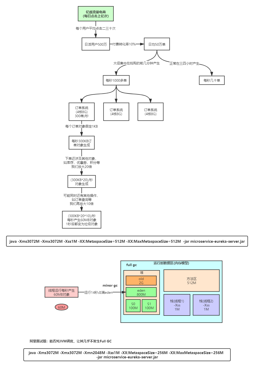 亿级流量电商系统JVM参数设置优化.png