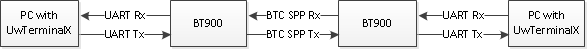 Dual UwTerminalX instance with BT900 to BT900 over SPP (BTC)