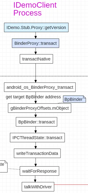 BpBinder transact