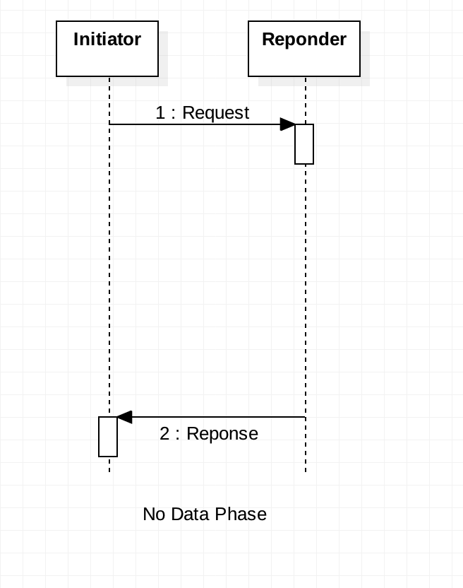 No Data Phase