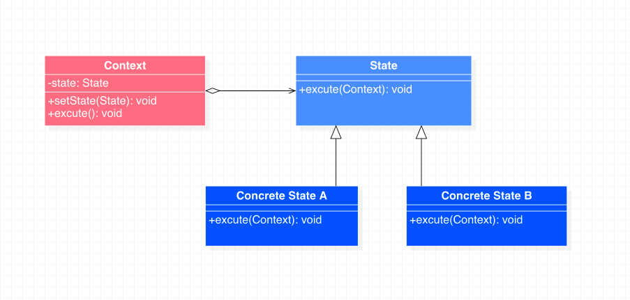 状态模式类图