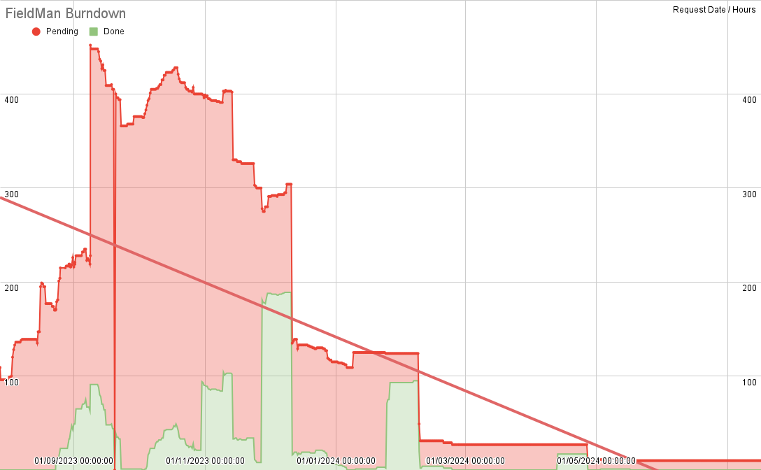 burndown chart