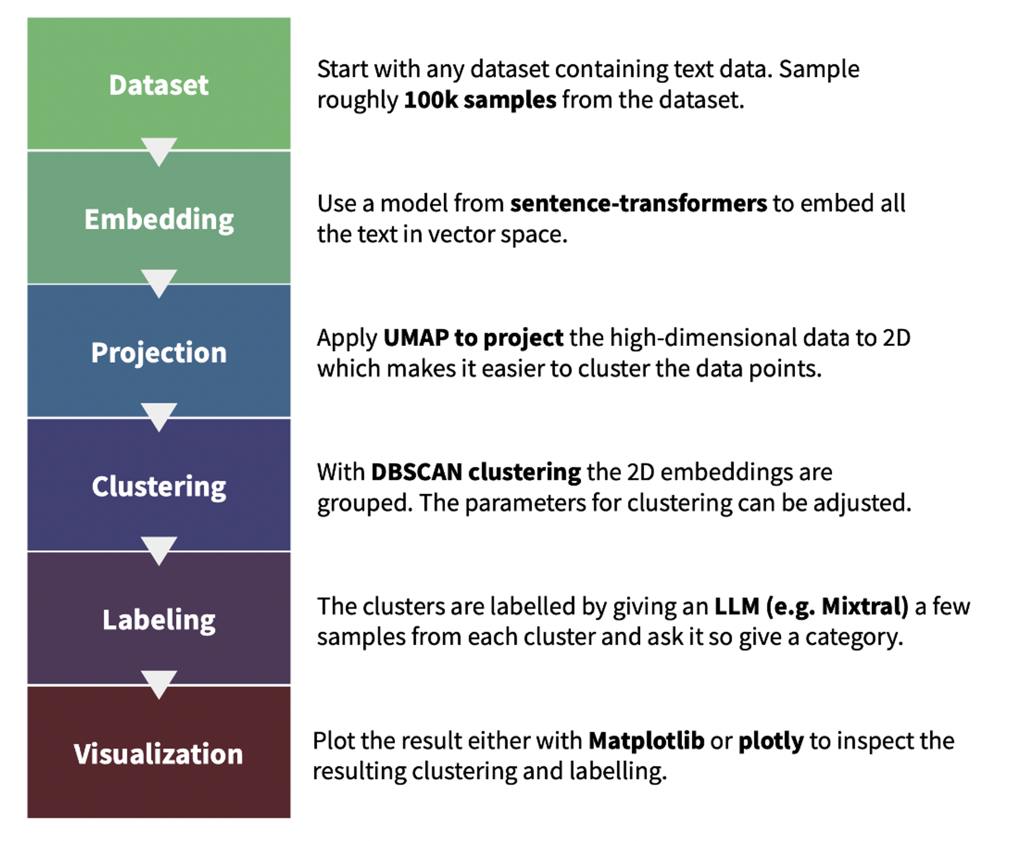 text-clustering