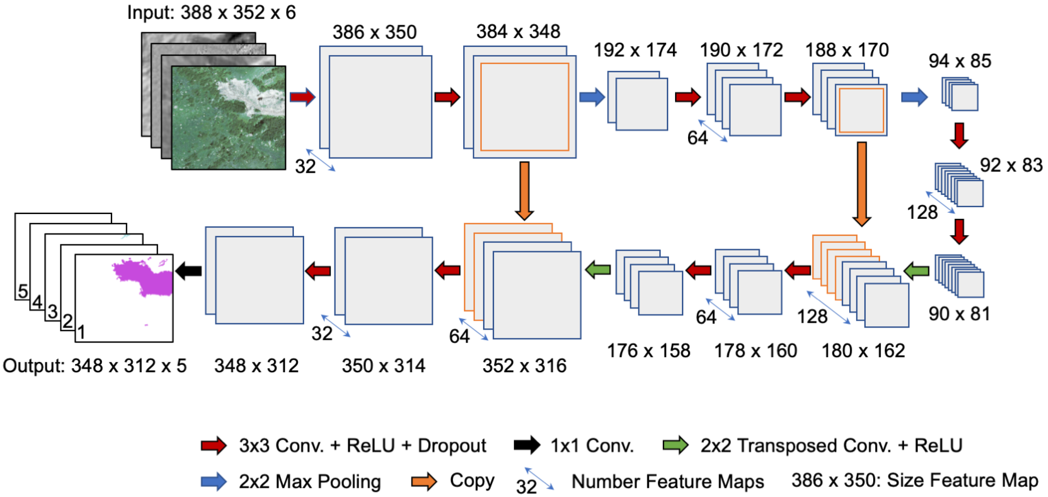 U-Net for Soil Erosion Segmentation