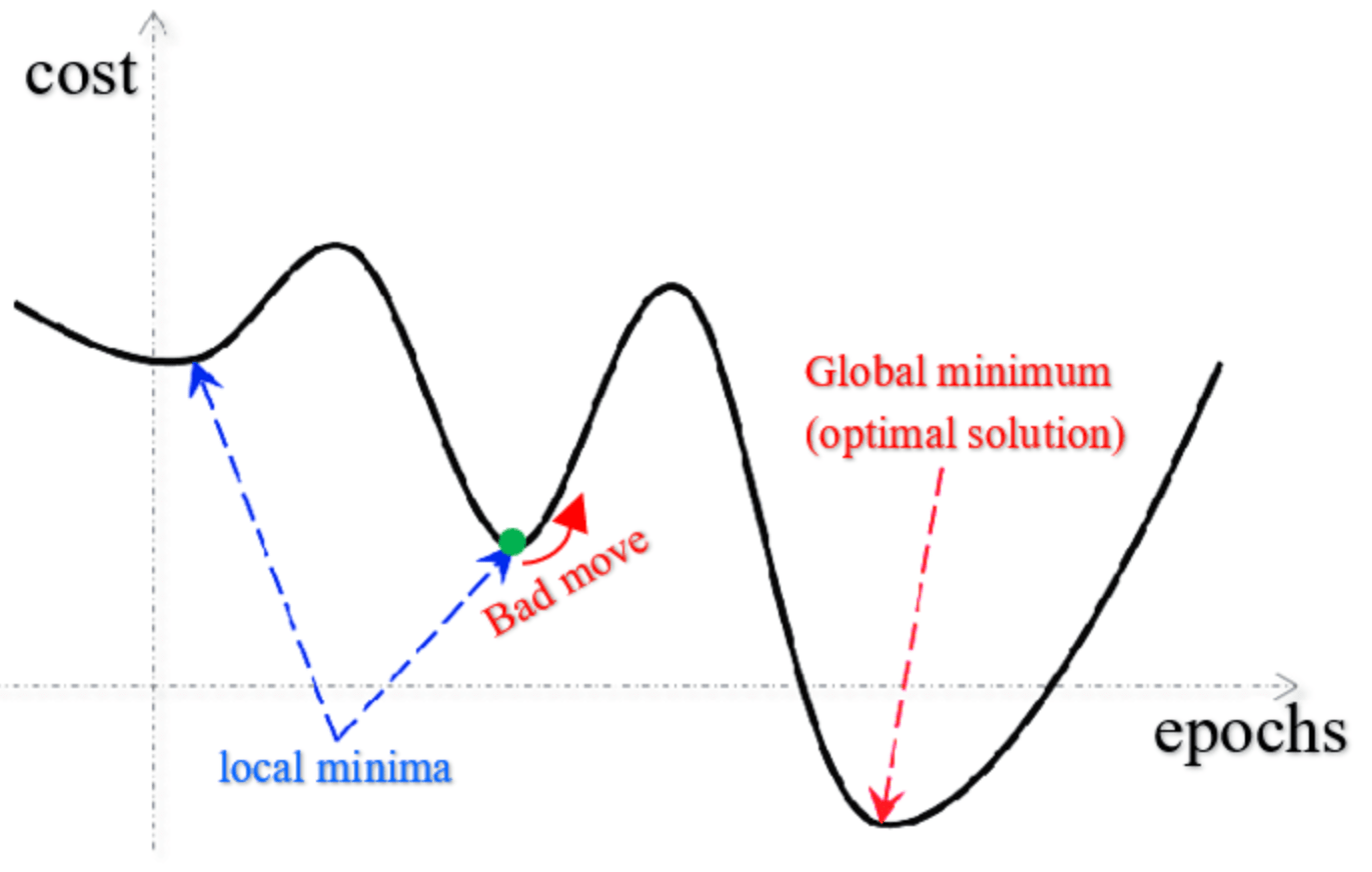Global Minimum in a Cost Function