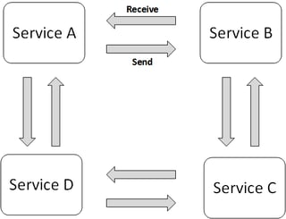 Service Choreography