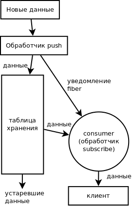 Блок-схема сервера событий