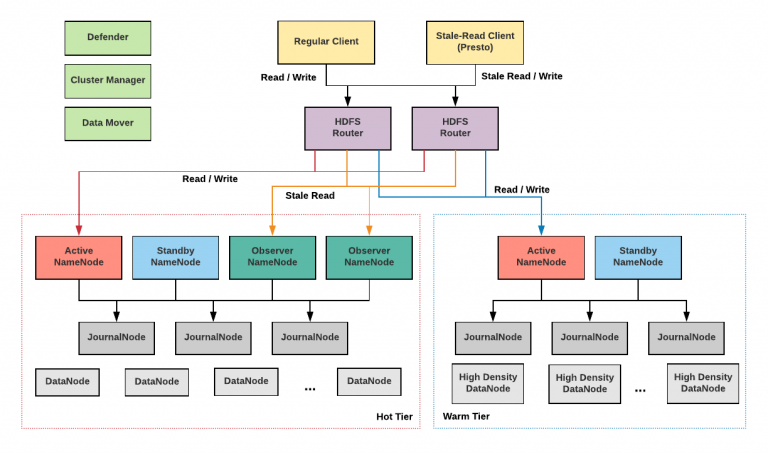 Figure 6. Our near-future HDFS architecture will incorporate several additional features and functionalities that will contribute to the growth of our storage infrastructure.