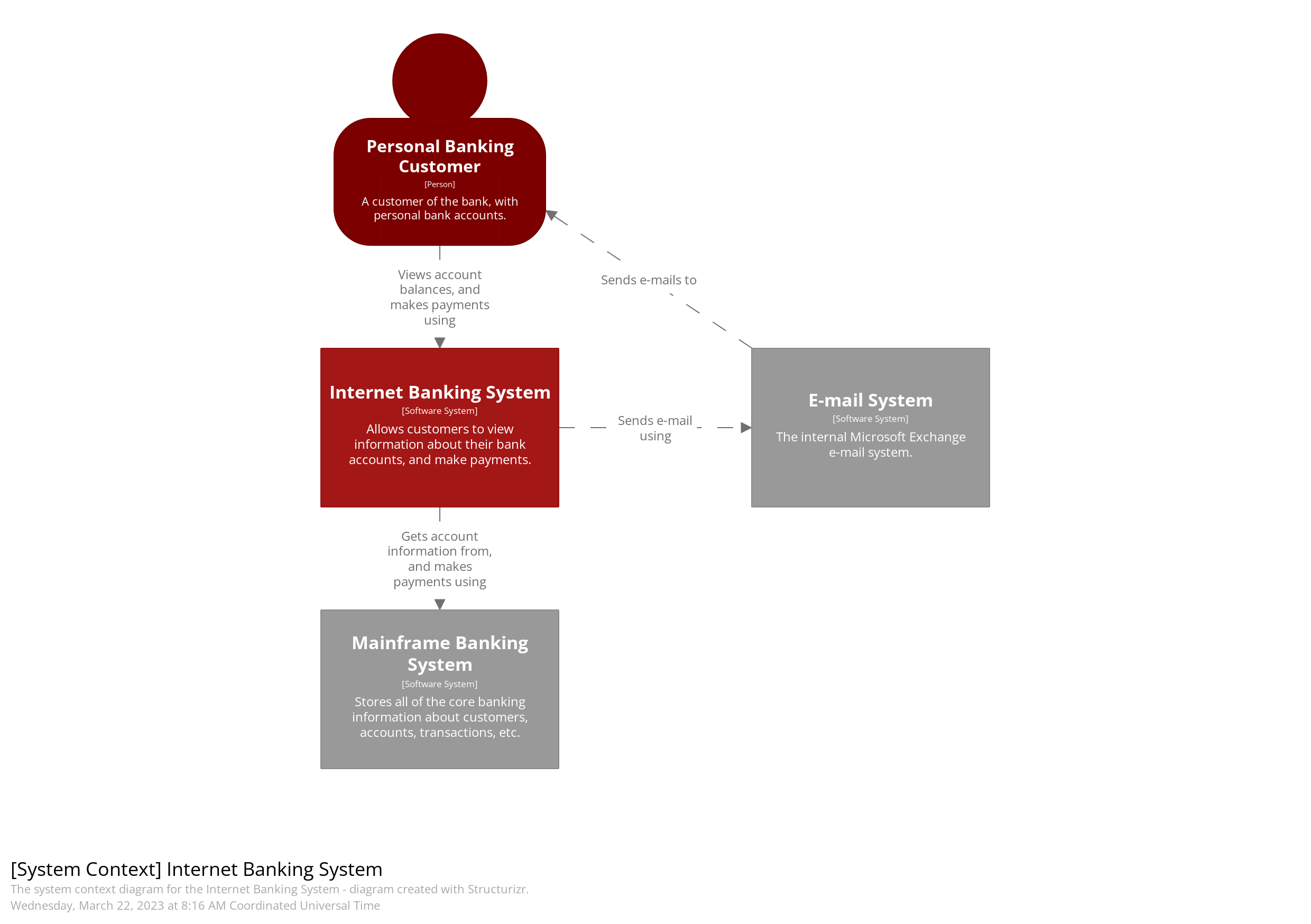 System view