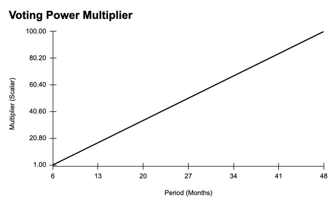 voting-power-multiplier