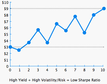 Low Sharpe Ratio