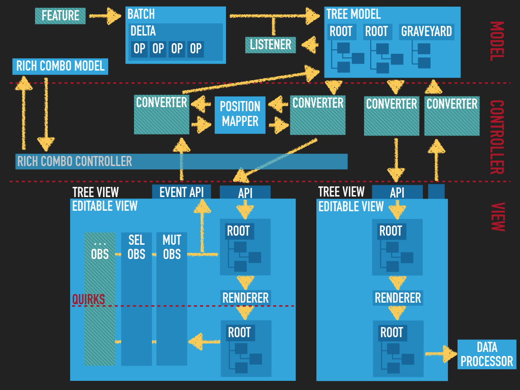 CKEditor 5 engine's MVC architecture diagram