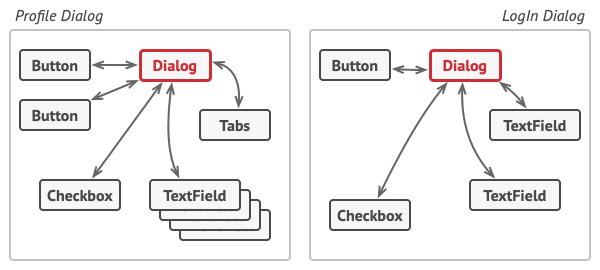 Mediator helps you to centralize user interface elements for better coordination