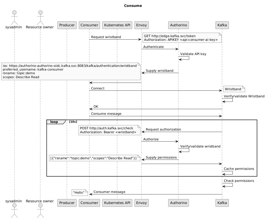 UML - Kafka consumer