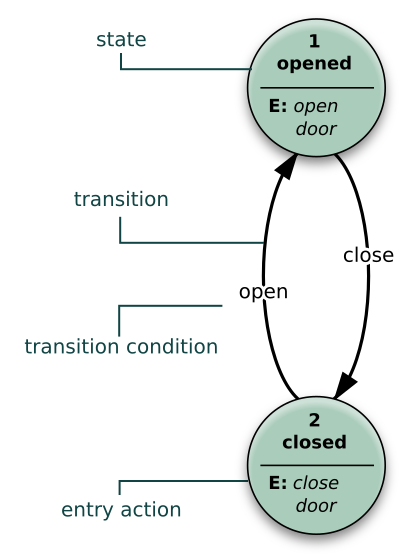 Finite state machine example with comments, 1st Macguy314, reworked by Perhelion German translation by Babakus [Public domain], via Wikipedia Commons