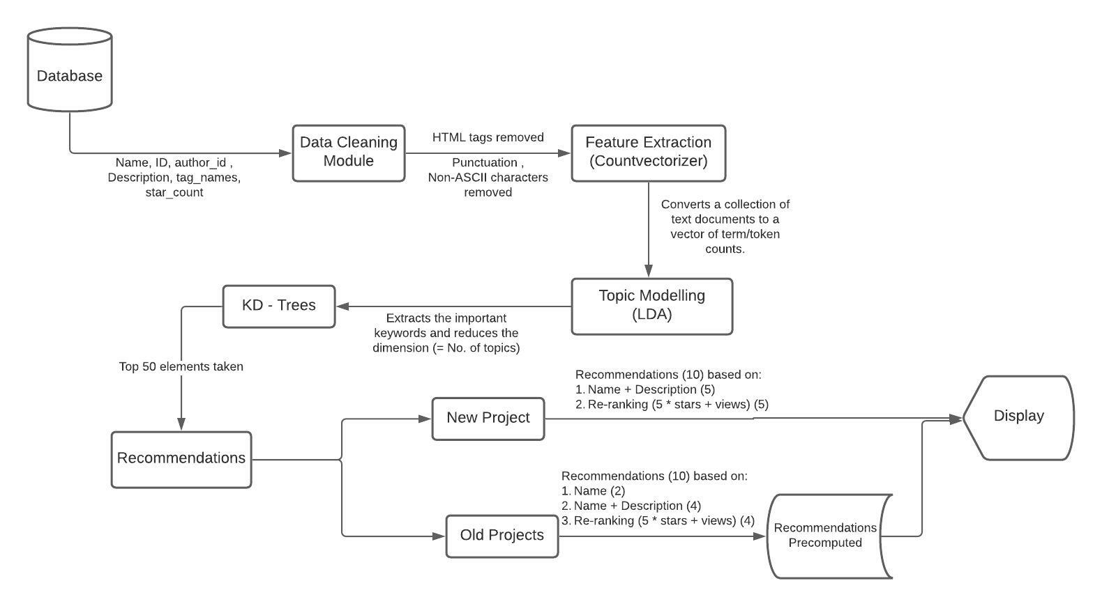 Recommendation System Structure