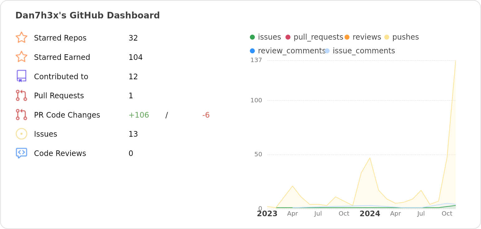 Dashboard stats of @Dan7h3x