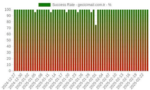 Success Rate for gecicimail.com.tr