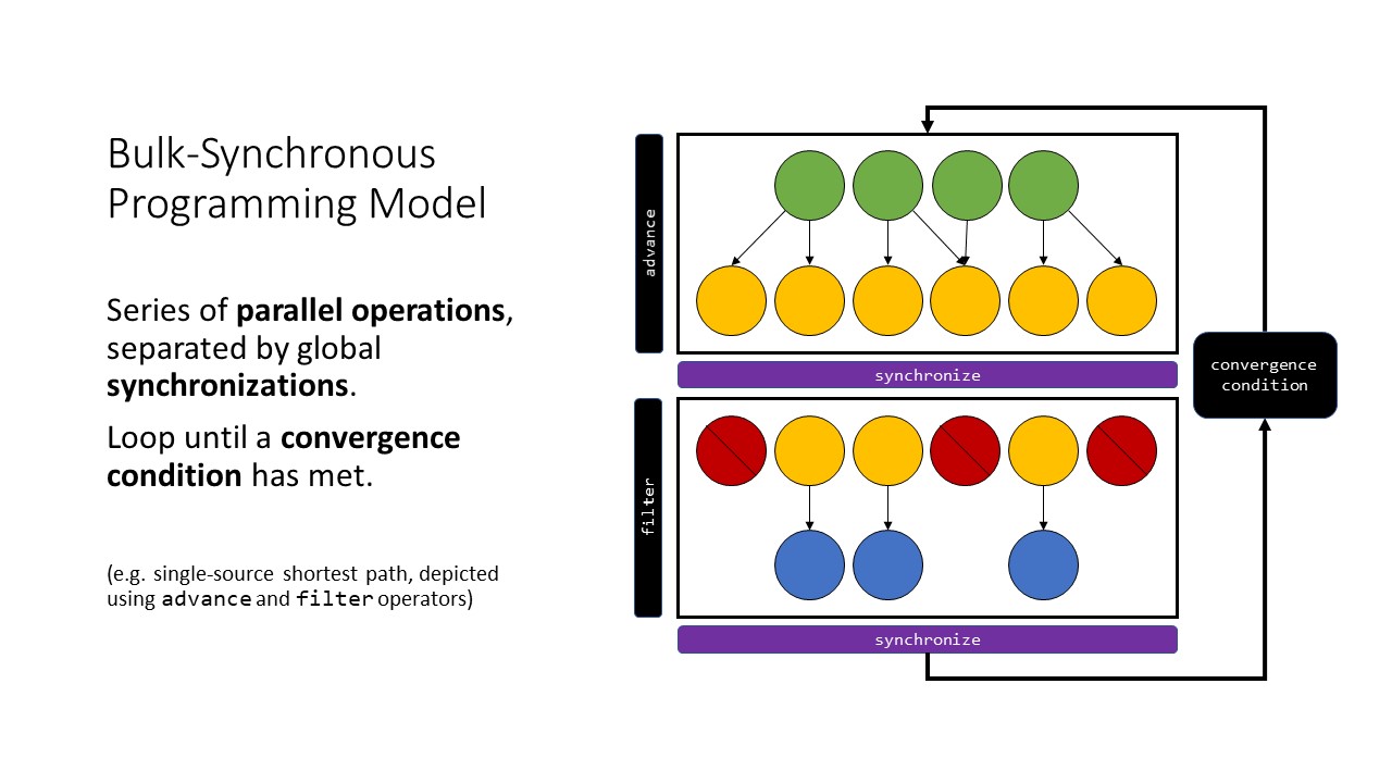 Bulk-Synchronous Programming Model