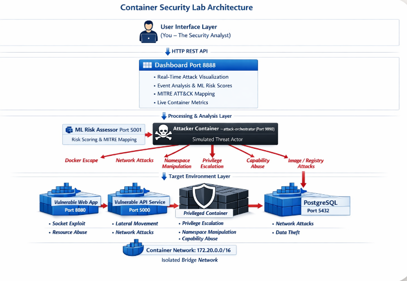 GitHub - ritvikindupuri/containerizedattacks · GitHub