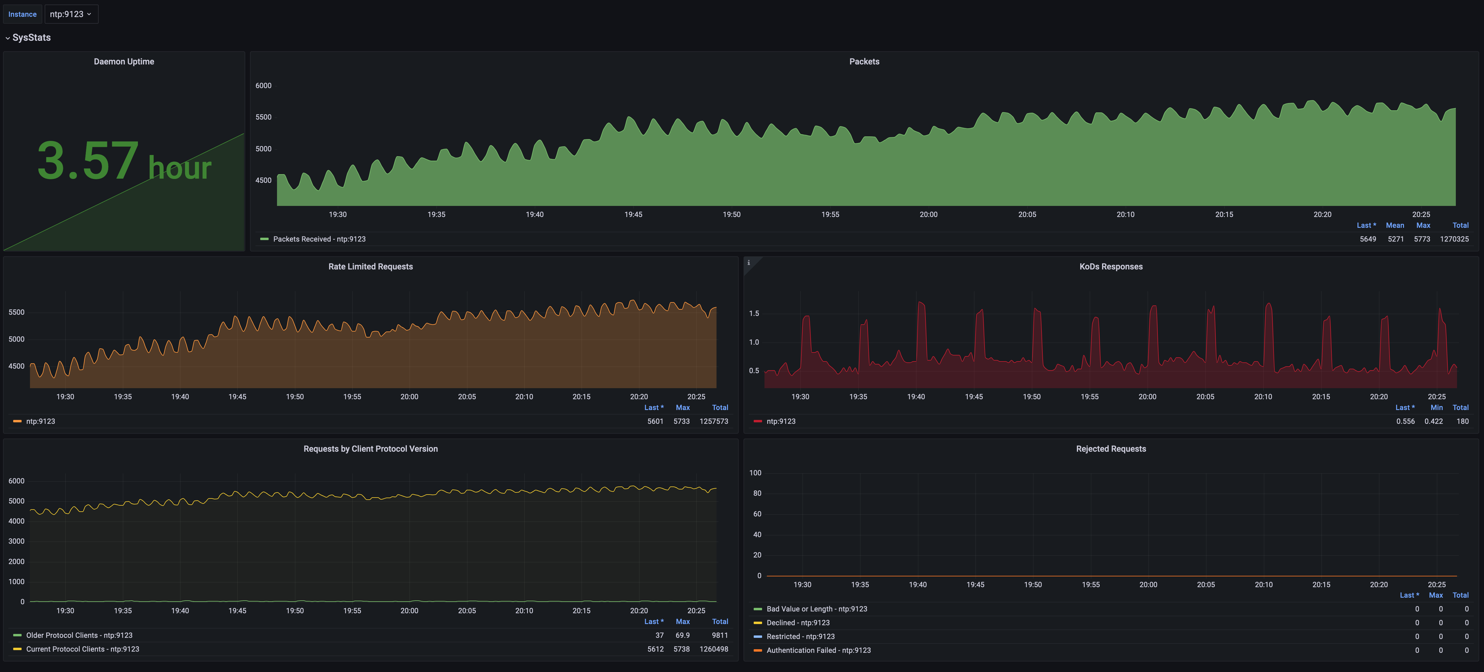 NTPq Stats