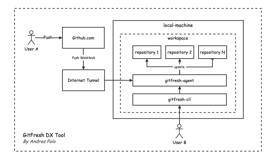 gitfresh-architecture