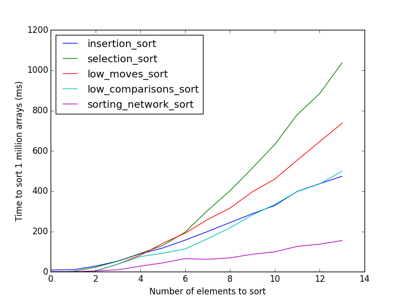 small shuffled int arrays