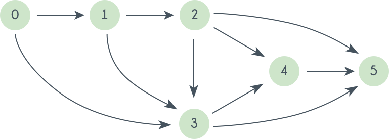 Topological Sort